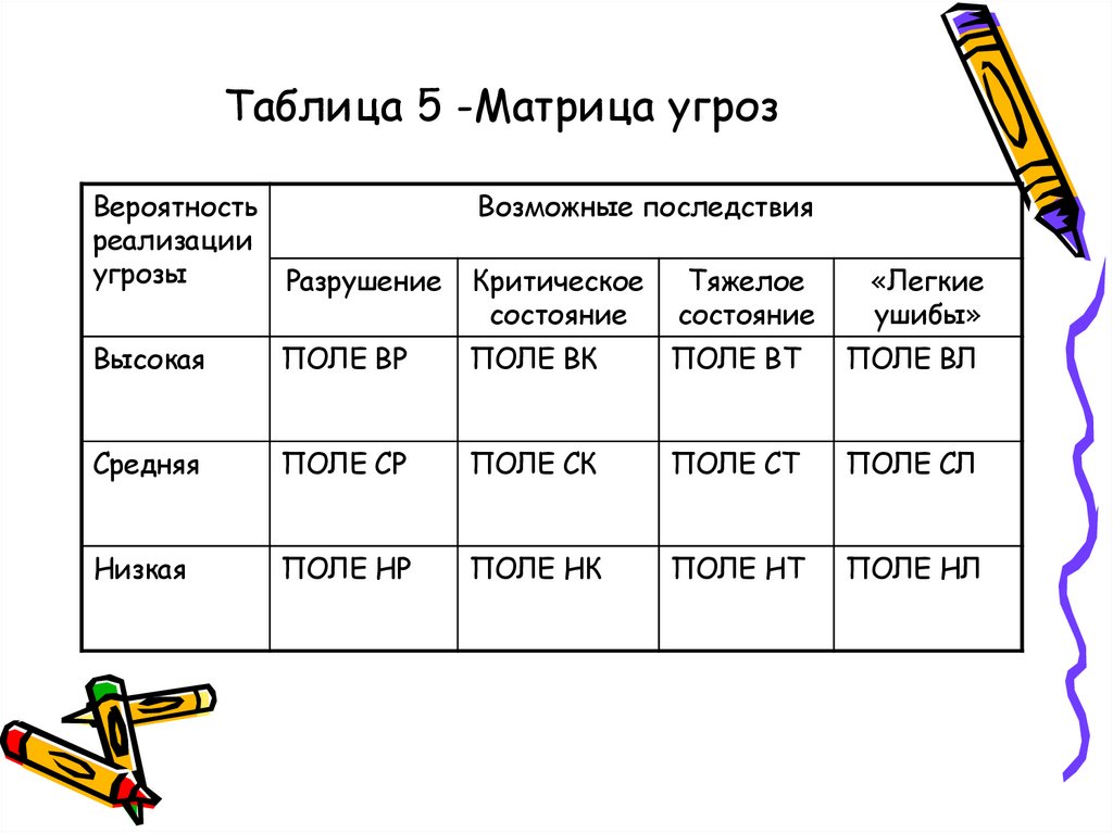 Таблица 5 -Матрица угроз