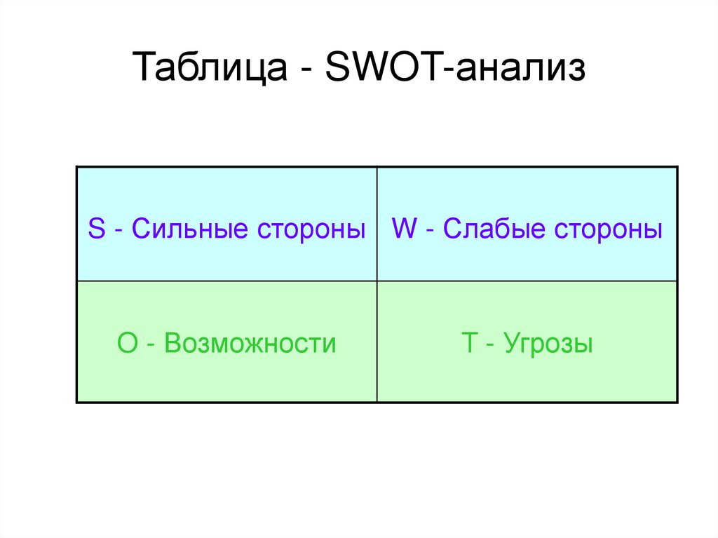 Таблица - SWOT-анализ