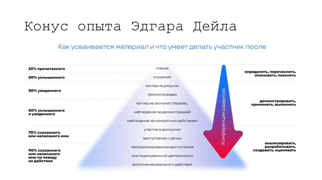Конус опыта Эдгара Дейла