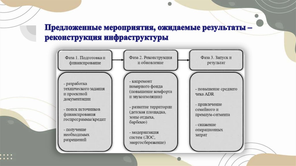 Предложенные мероприятия, ожидаемые результаты – реконструкция инфраструктуры