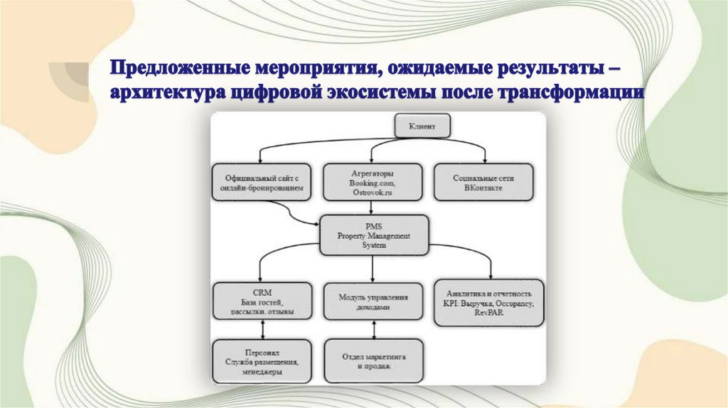 Предложенные мероприятия, ожидаемые результаты – архитектура цифровой экосистемы после трансформации