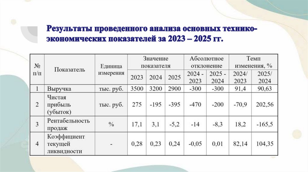 Результаты проведенного анализа основных технико-экономических показателей за 2023 – 2025 гг.