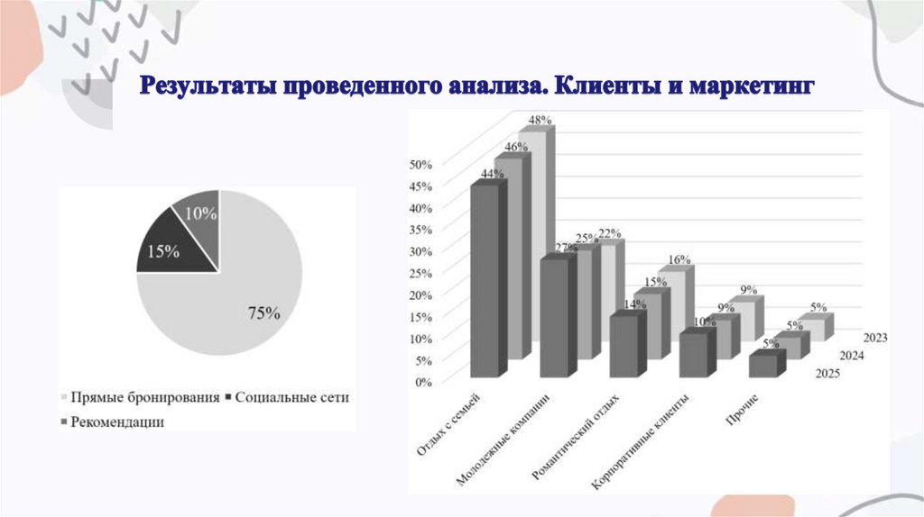 Результаты проведенного анализа. Клиенты и маркетинг