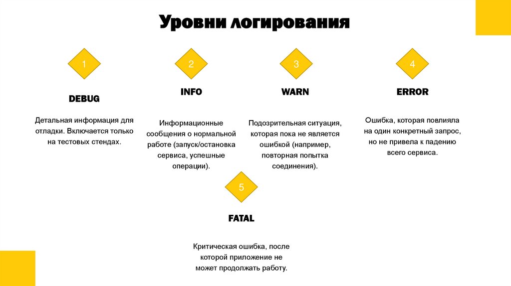 Уровни логирования