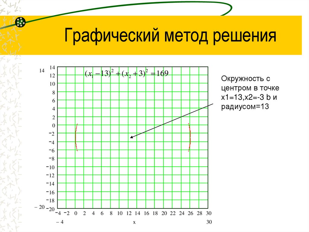 Графический метод решения
