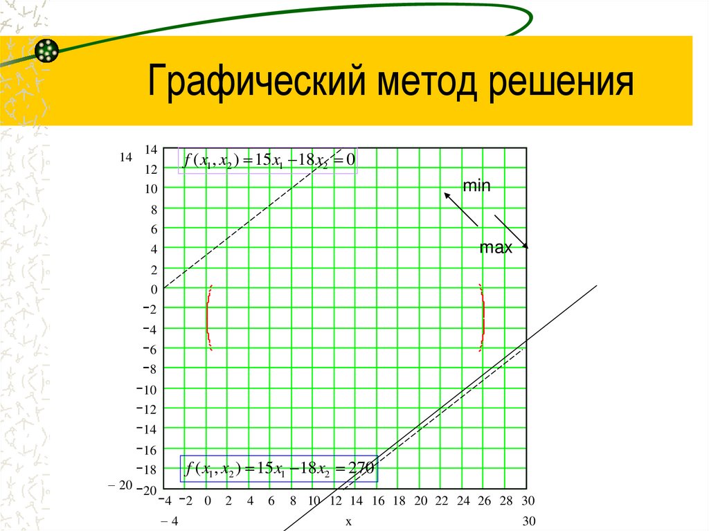 Графический метод решения