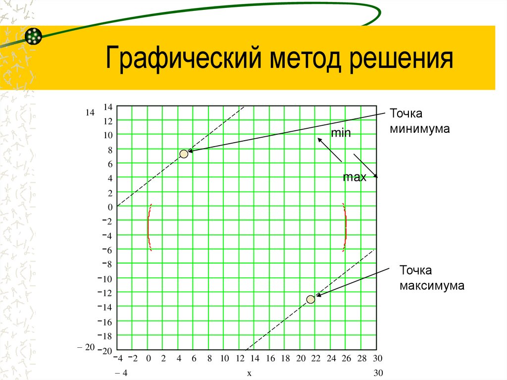 Графический метод решения