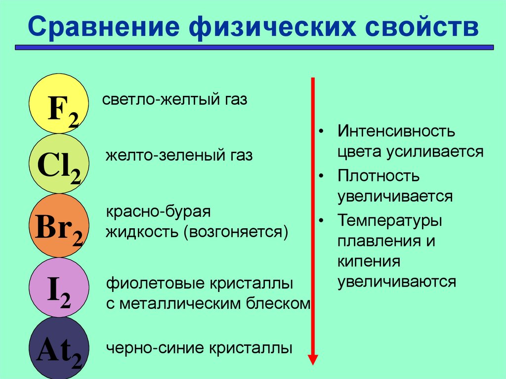 Сравнение физических свойств