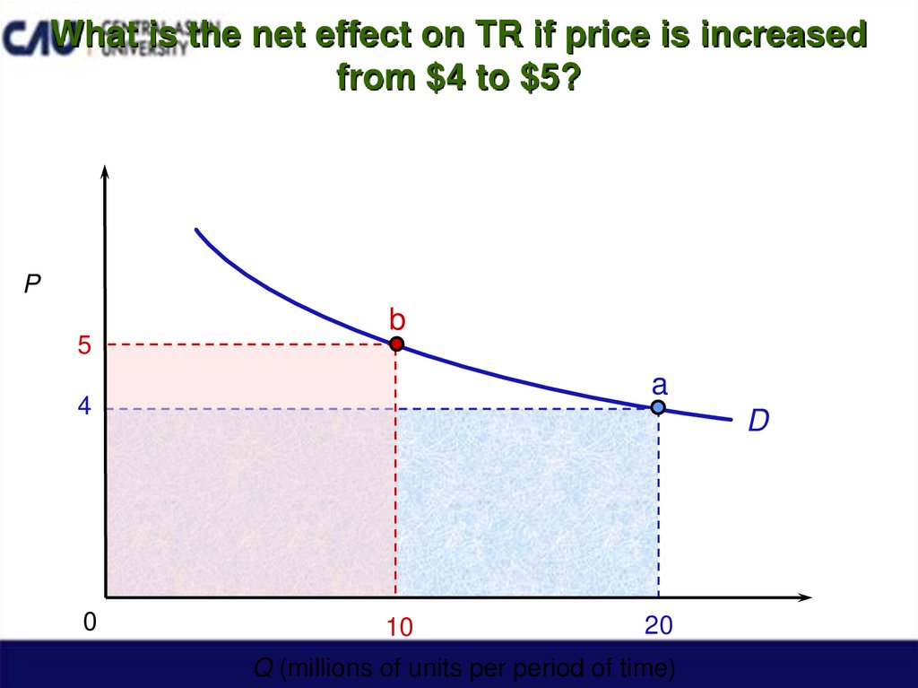 What is the net effect on TR if price is increased from $4 to $5?
