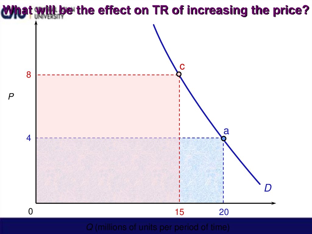 What will be the effect on TR of increasing the price?