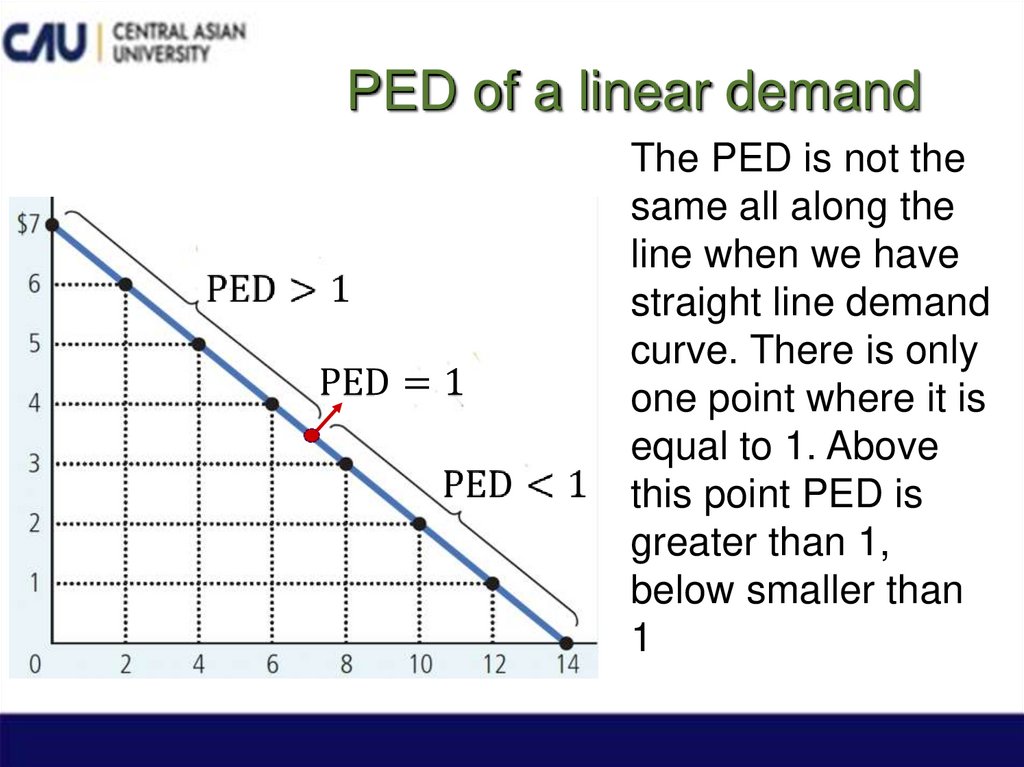 PED of a linear demand