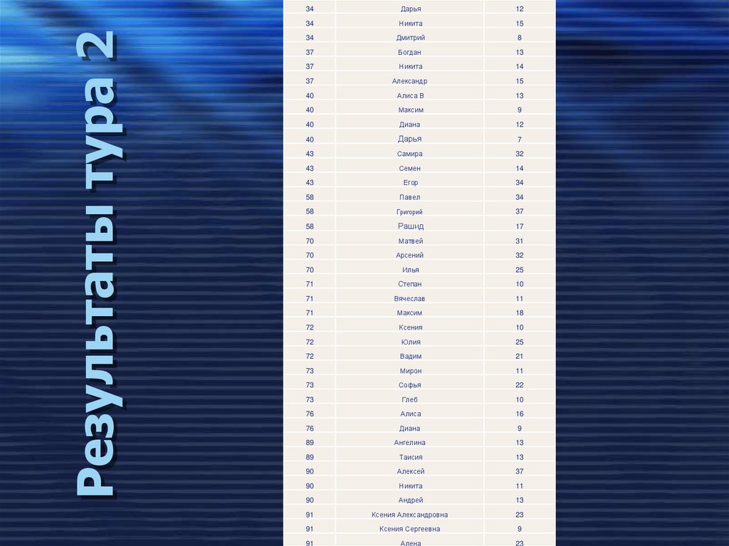 Результаты тура 2