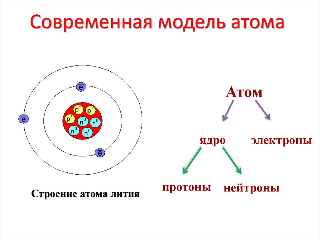 Современная модель атома