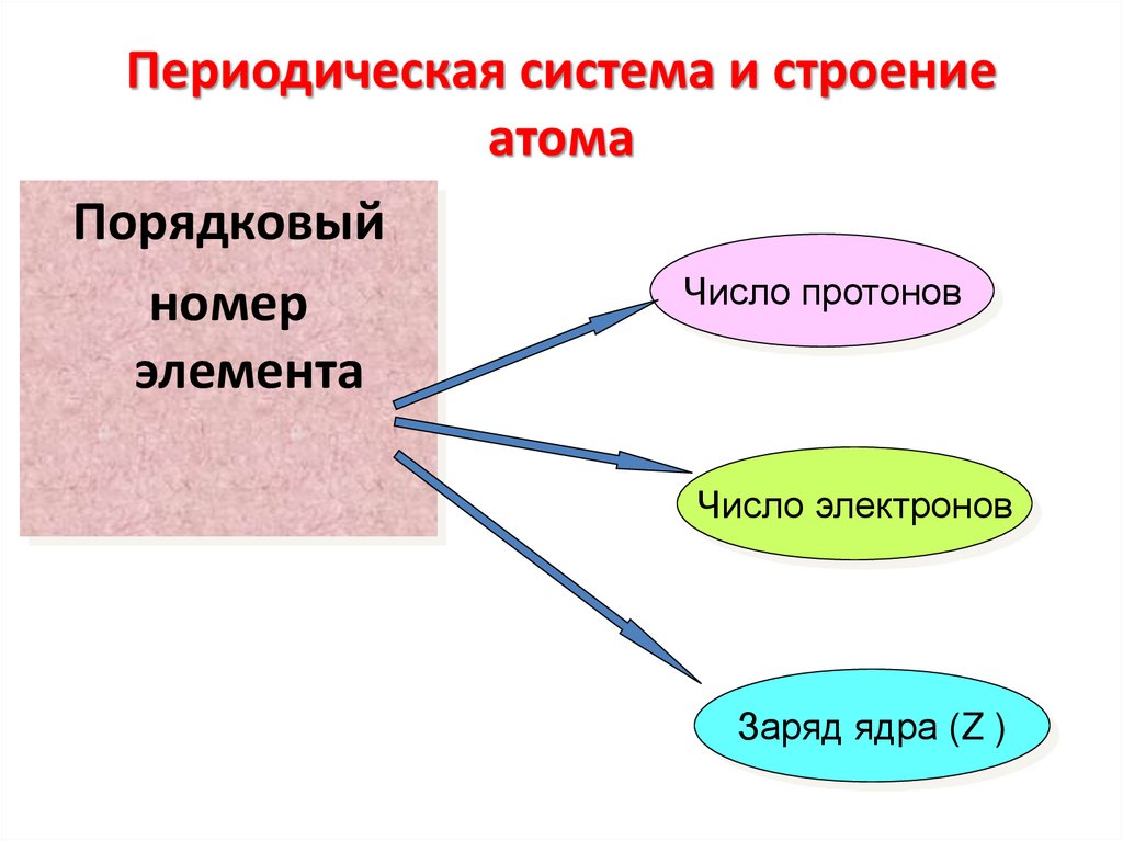 Периодическая система и строение атома