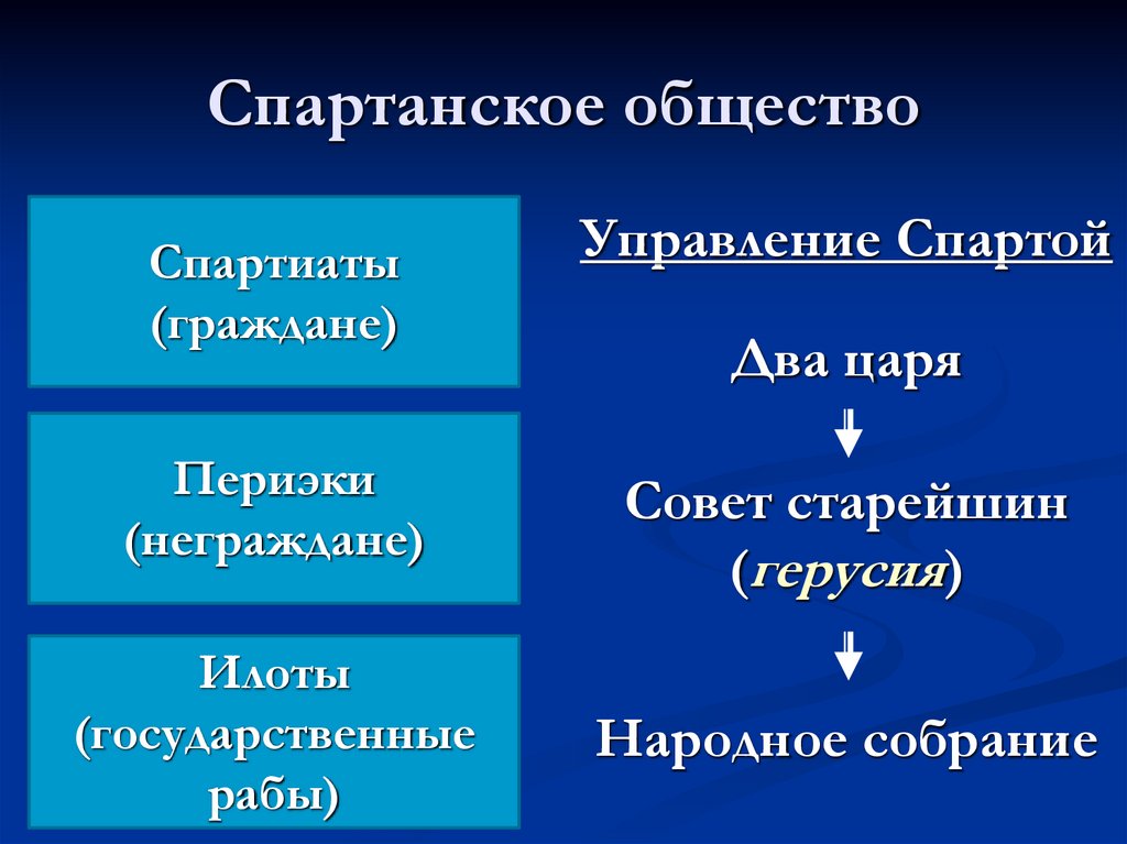 Спартанское общество
