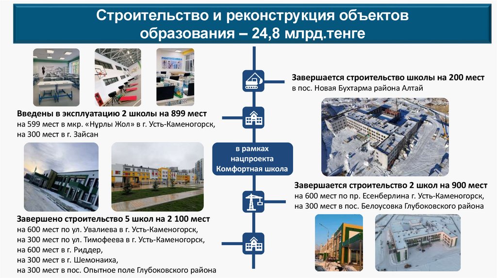 Завершается строительство 2 школ на 900 мест на 600 мест по пр. Есенберлина г. Усть-Каменогорск, на 300 мест в пос. Белоусовка