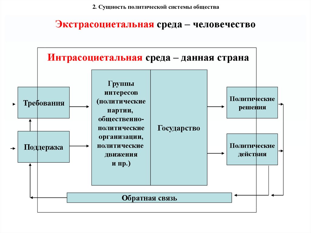 2. Сущность политической системы общества
