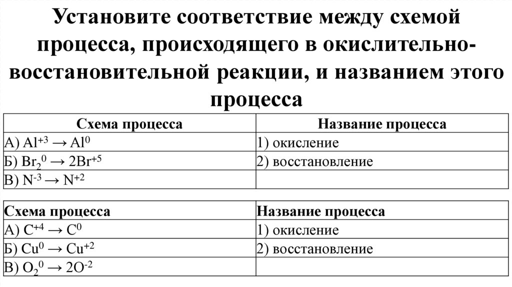 Установите соответствие между схемой процесса, происходящего в окислительно-восстановительной реакции, и названием этого