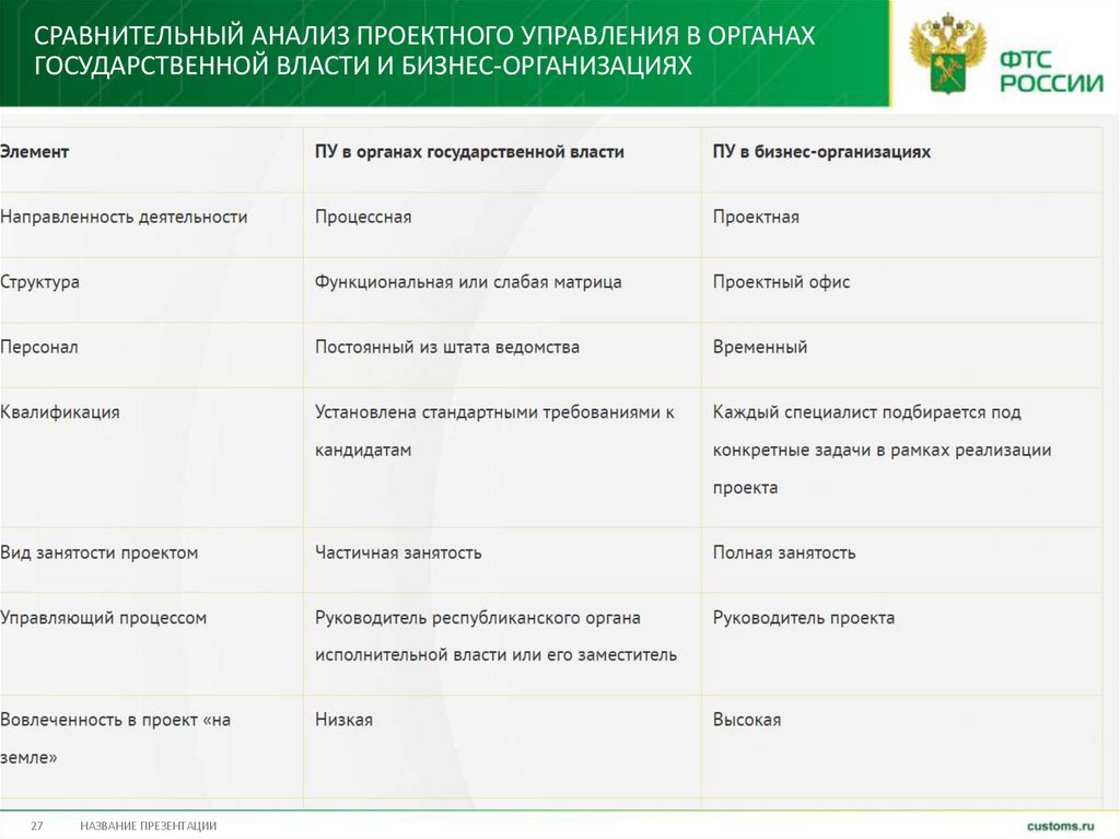 Сравнительный анализ проектного управления в органах государственной власти и бизнес-организациях