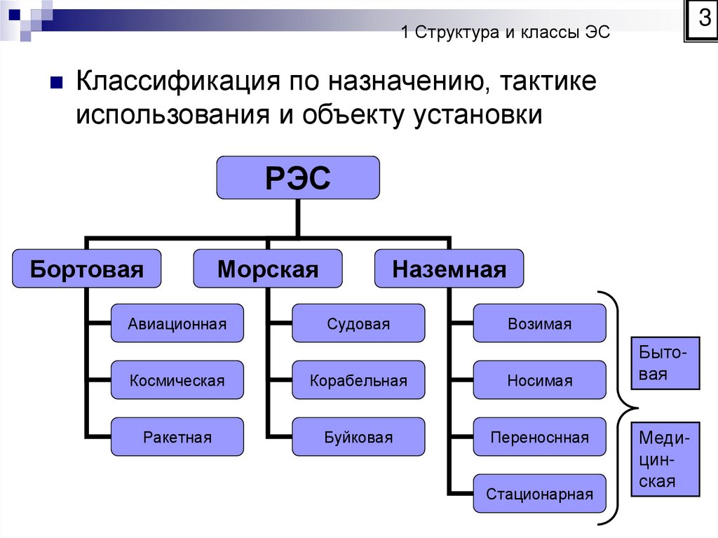 1 Структура и классы ЭС