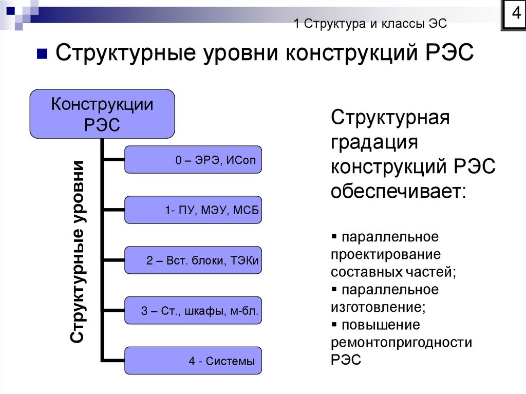1 Структура и классы ЭС