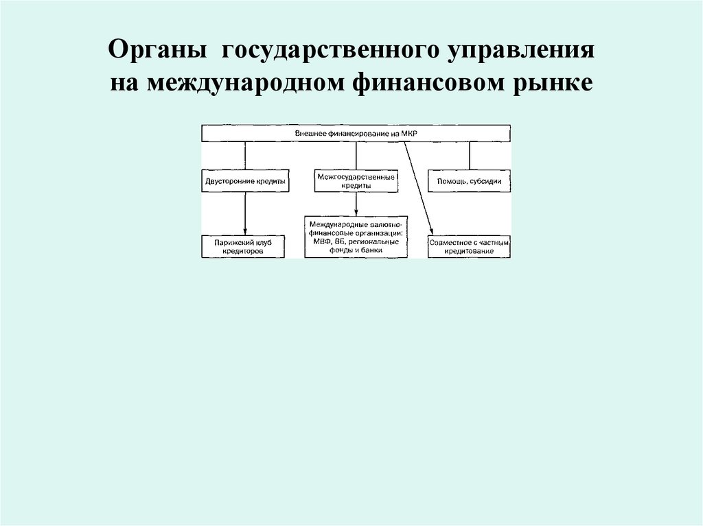 Органы государственного управления на международном финансовом рынке