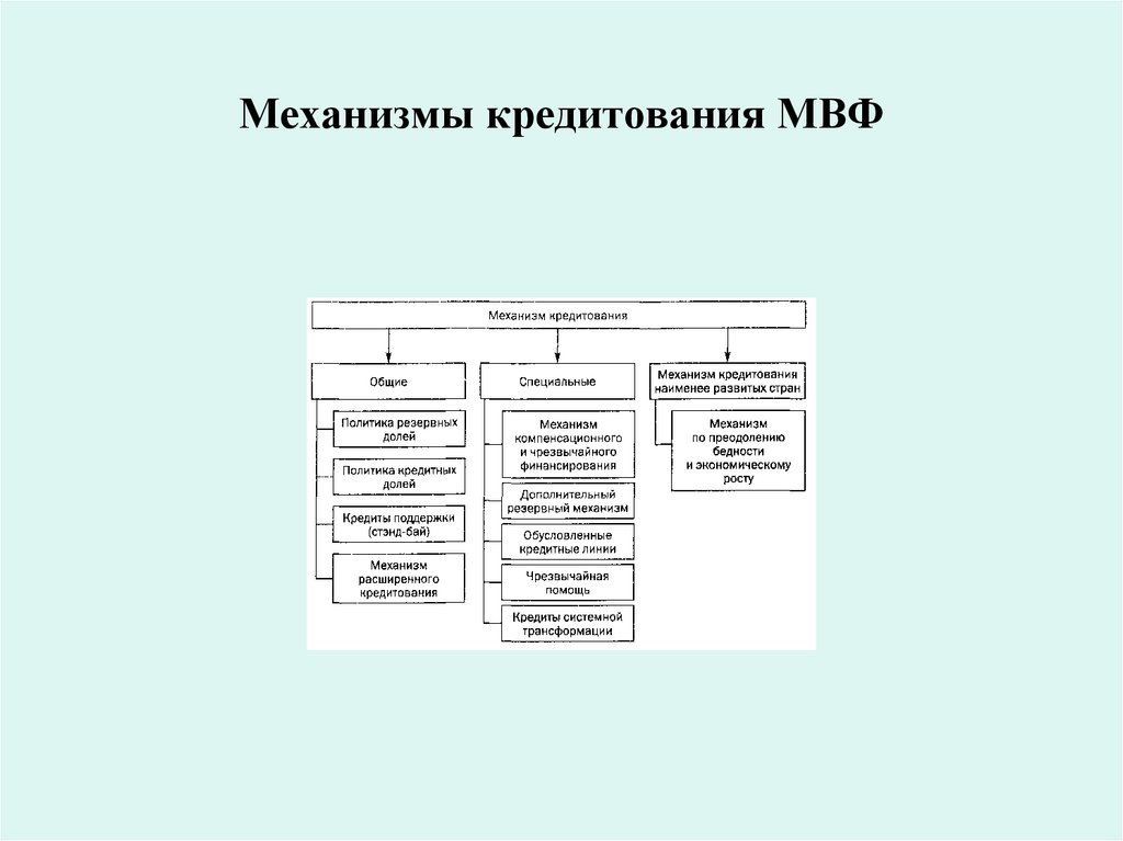 Механизмы кредитования МВФ