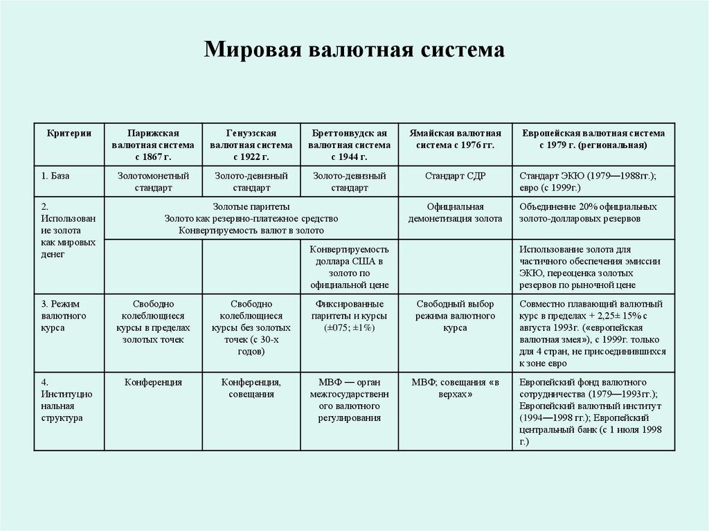 Мировая валютная система