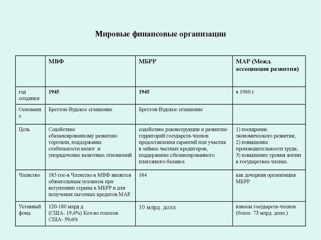 Мировые финансовые организации