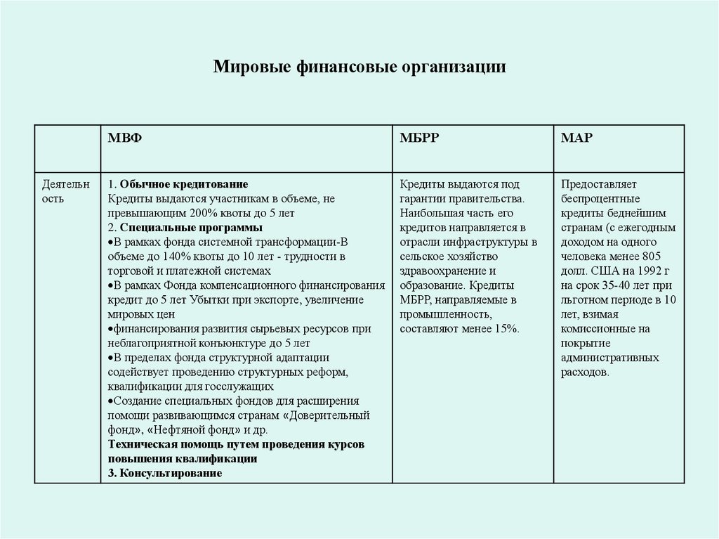 Мировые финансовые организации
