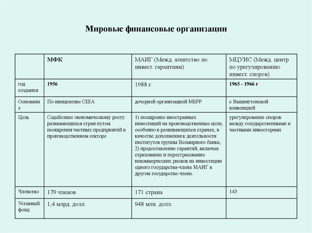 Мировые финансовые организации
