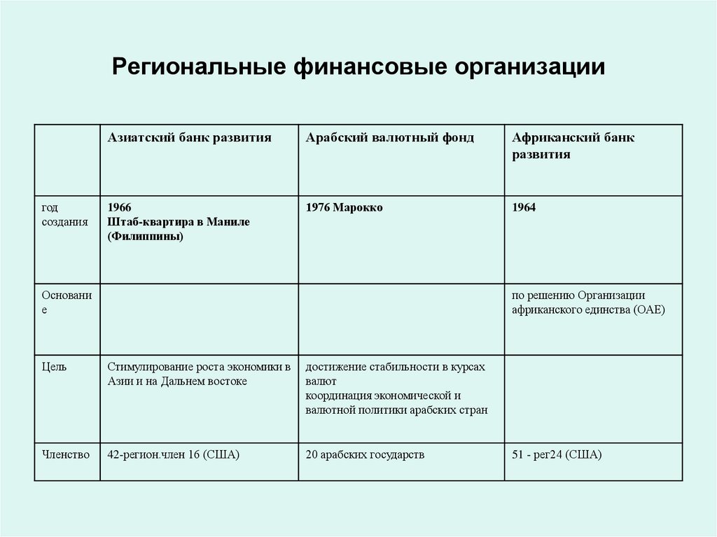 Региональные финансовые организации