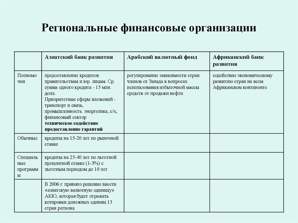 Региональные финансовые организации