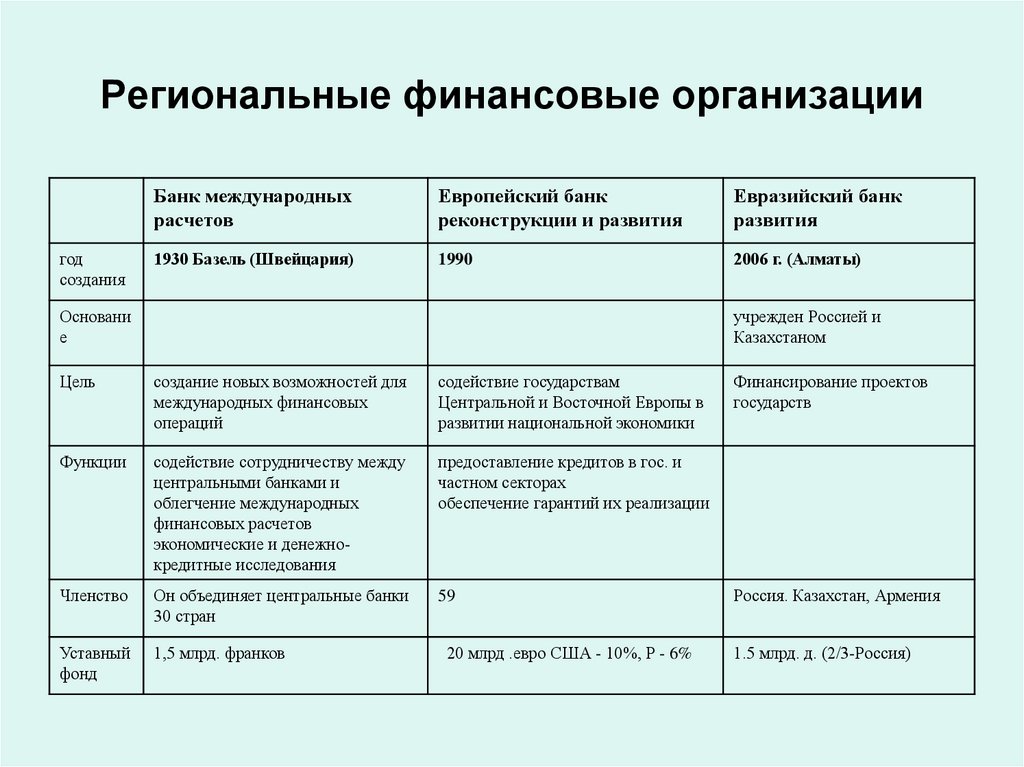 Региональные финансовые организации