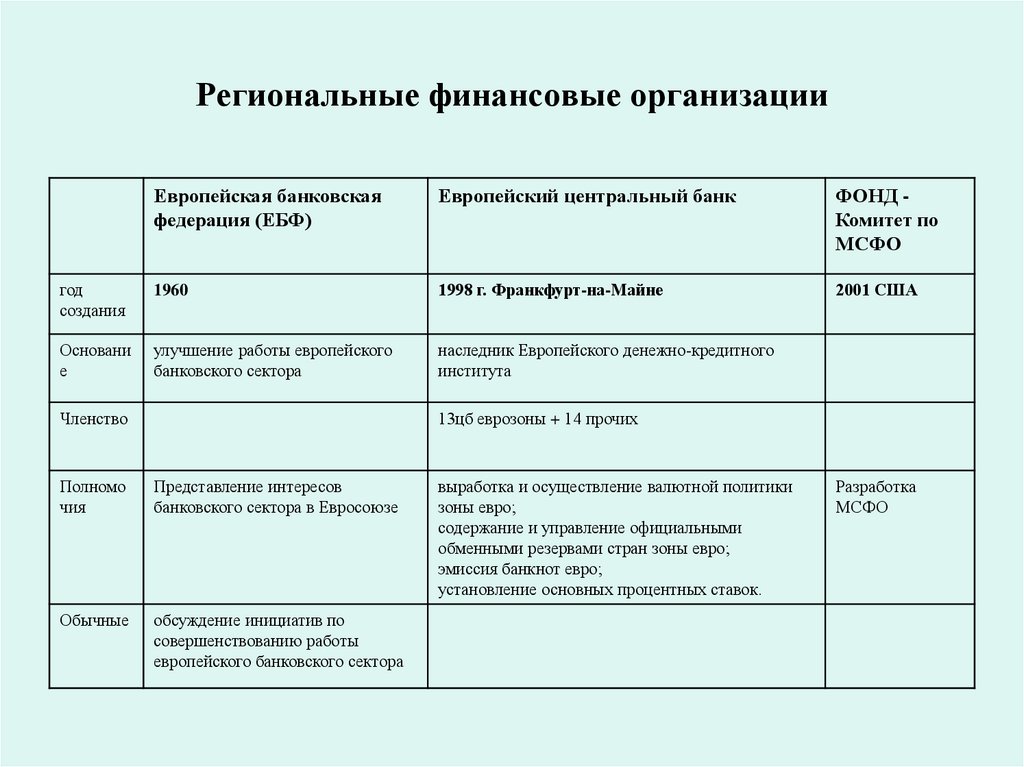 Региональные финансовые организации