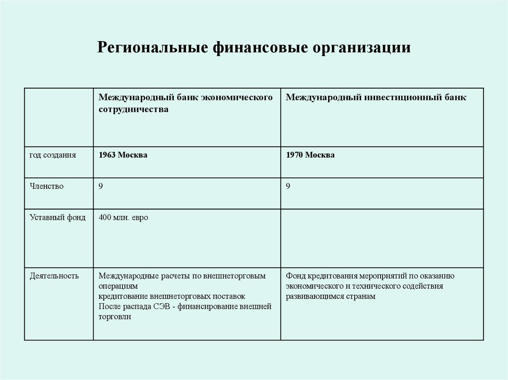 Региональные финансовые организации