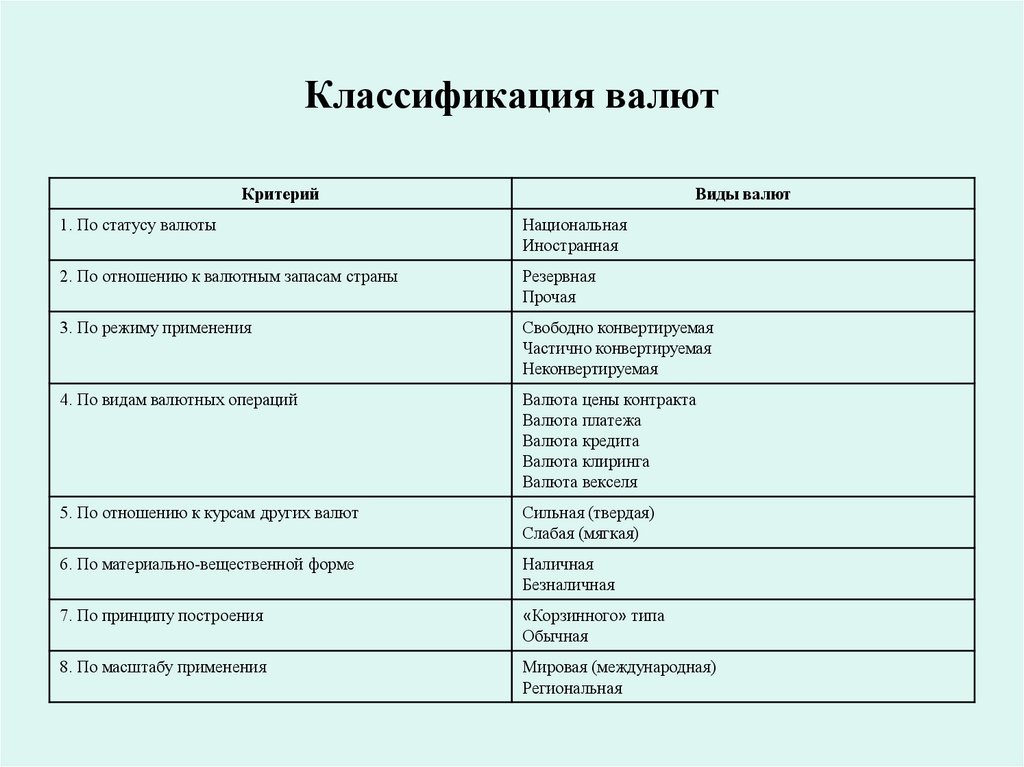 Классификация валют
