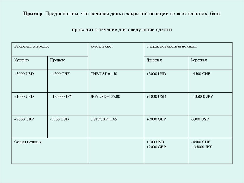 Пример. Предположим, что начиная день с закрытой позиции во всех валютах, банк проводит в течение дня следующие сделки
