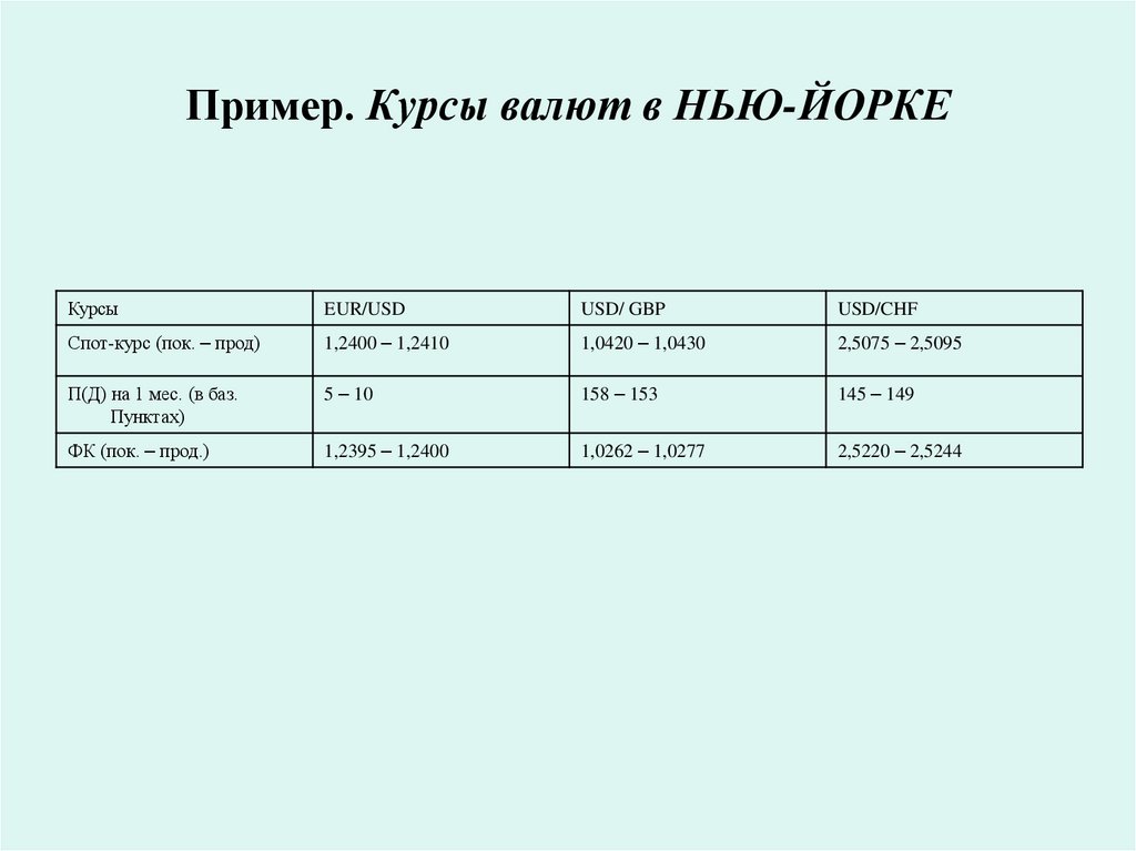 Пример. Курсы валют в НЬЮ-ЙОРКЕ