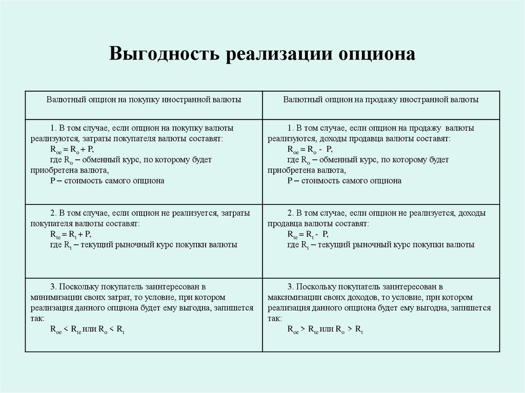 Выгодность реализации опциона