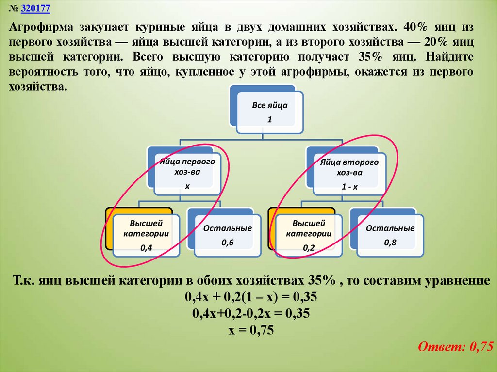 Агрофирма закупает куриные яйца в двух домашних хозяйствах. 40% яиц из первого хозяйства — яйца высшей категории, а из второго
