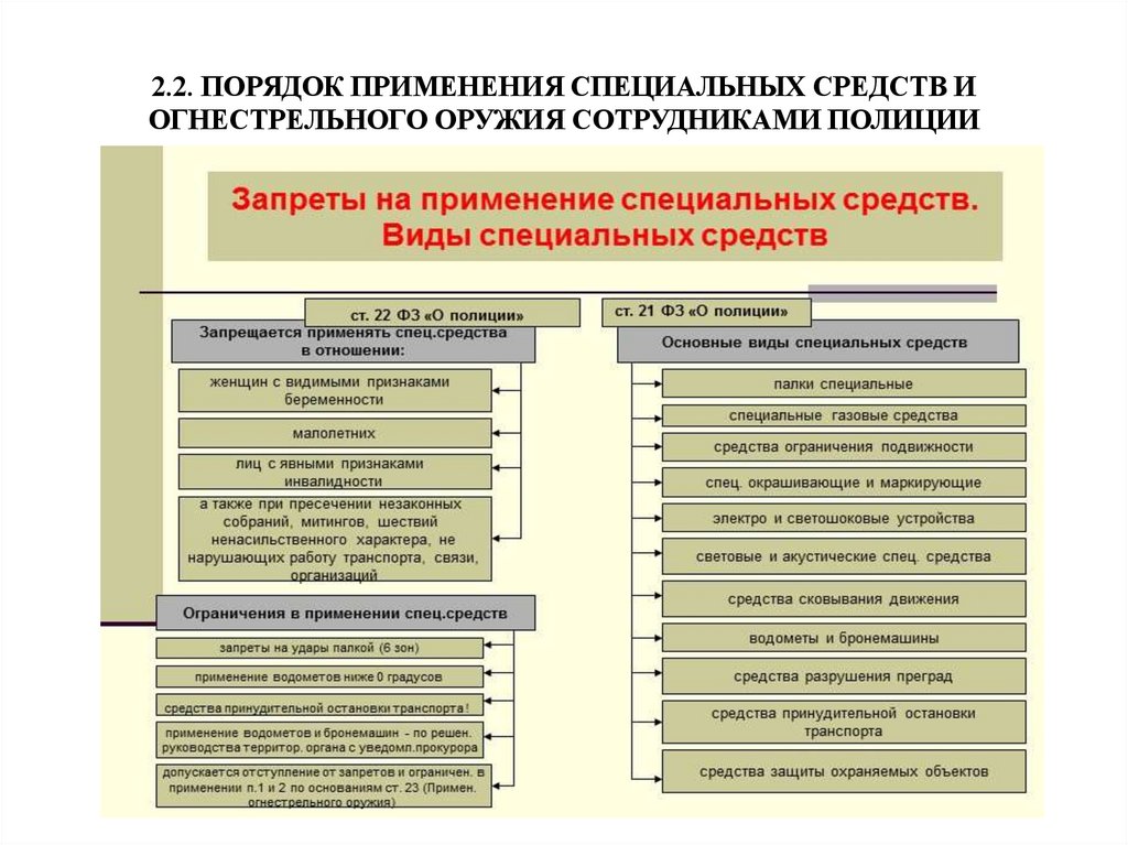 2.2. ПОРЯДОК ПРИМЕНЕНИЯ СПЕЦИАЛЬНЫХ СРЕДСТВ И ОГНЕСТРЕЛЬНОГО ОРУЖИЯ СОТРУДНИКАМИ ПОЛИЦИИ