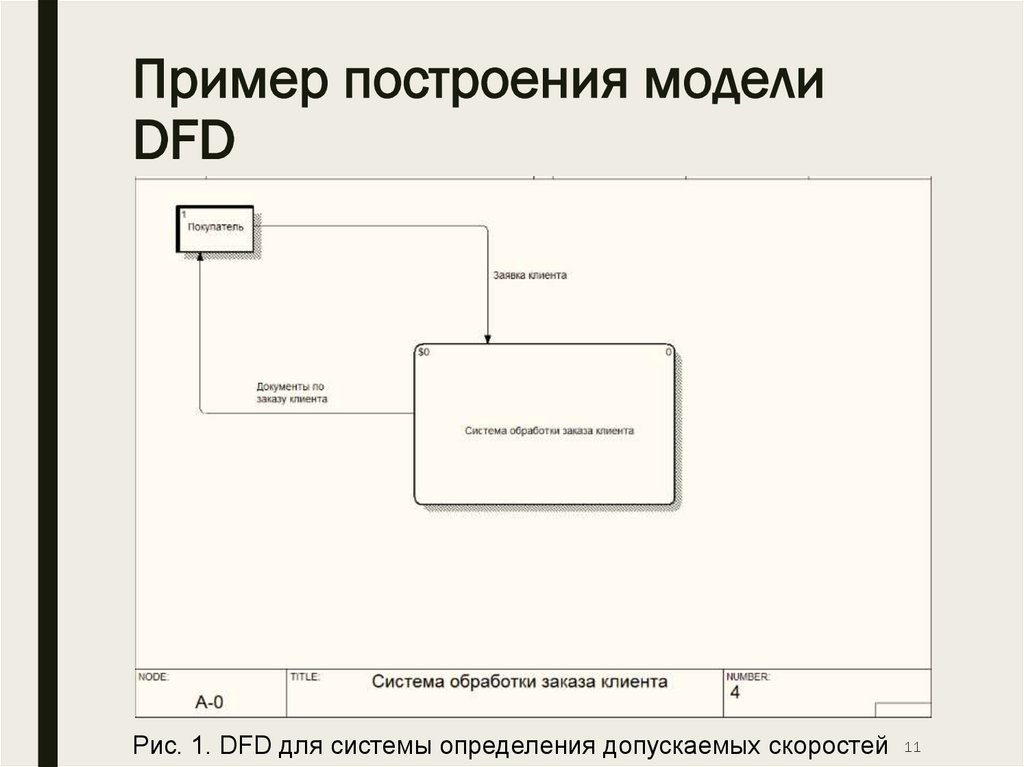 Пример построения модели DFD