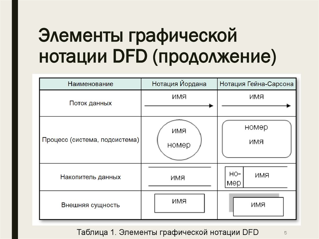 Элементы графической нотации DFD (продолжение)