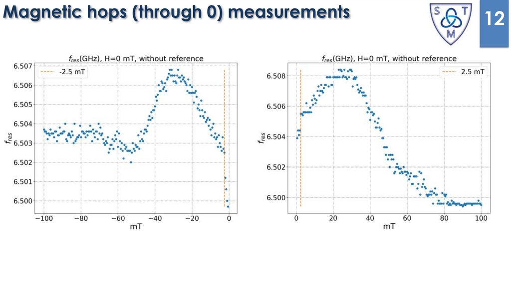 Magnetic hops (through 0) measurements
