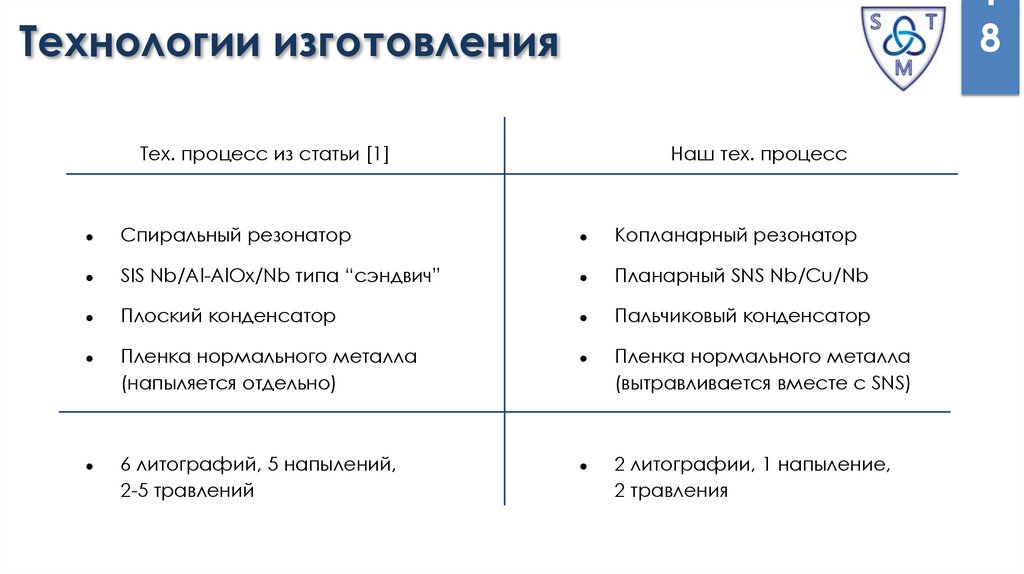 Технологии изготовления
