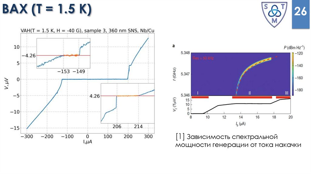 ВАХ (Т = 1.5 К)