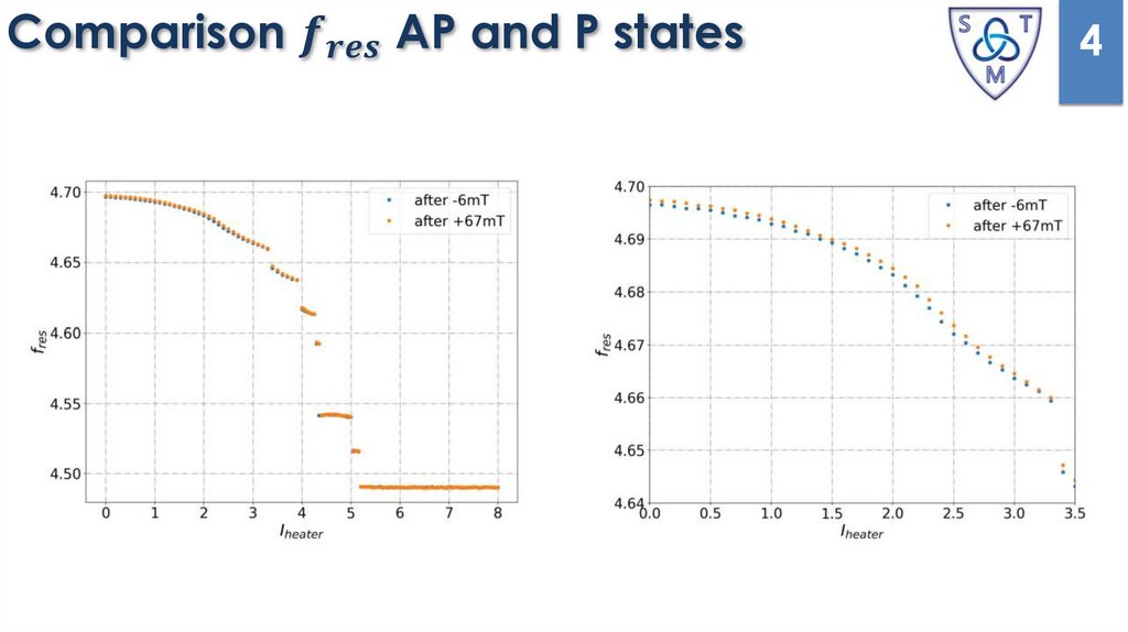 Comparison f_res AP and P states