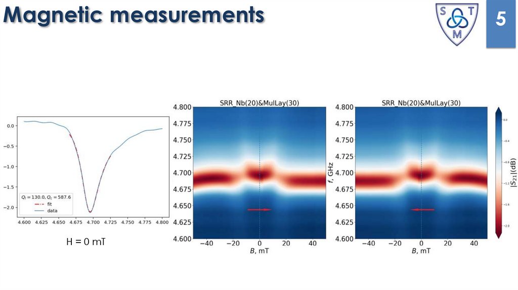 Magnetic measurements