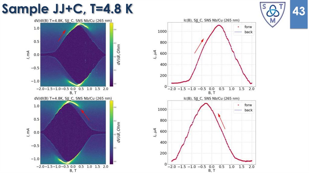 Sample JJ+C, T=4.8 K